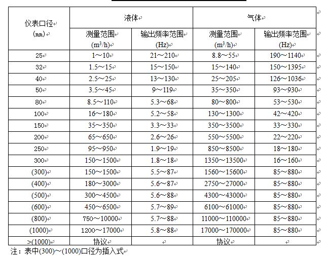蒸汽專(zhuān)用流量計(jì)流量范圍對(duì)照表