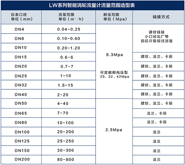 衛(wèi)生液體渦輪流量計(jì)流量范圍對照表